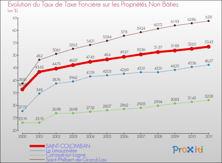 Evolution du taux de la taxe foncière sur les immeubles et terrains non batis pour SAINT-COLOMBAN et les communes proches Comparaison des taux de la taxe foncière sur les immeubles et terrains non batis pour SAINT-COLOMBAN et les communes voisines