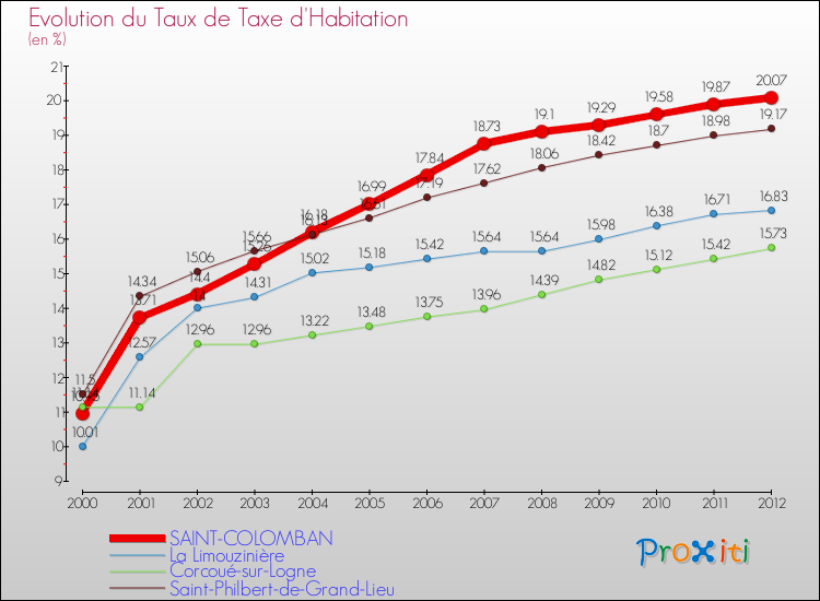 Evolution du taux de la taxe d'habitation pour SAINT-COLOMBAN et les communes proches Comparaison des taux de la taxe d'habitation pour SAINT-COLOMBAN et les communes voisines