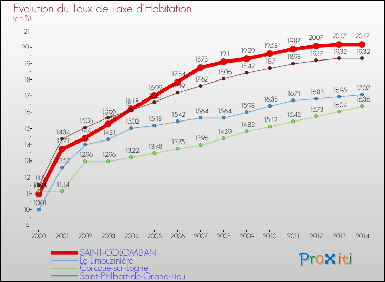 Evolution du taux de la taxe d'habitation pour SAINT-COLOMBAN et les communes proches de 2000 à 2014 Comparaison des taux de la taxe d'habitation pour SAINT-COLOMBAN et les communes voisines de 2000 à 2014