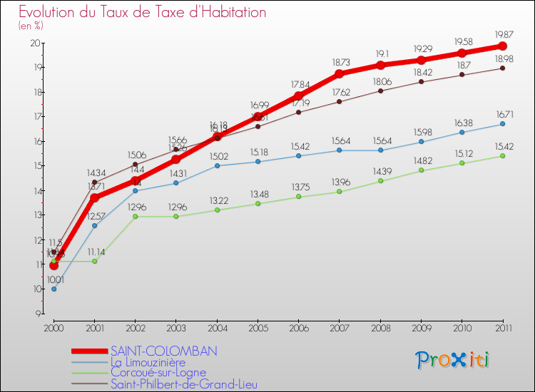 Evolution du taux de la taxe d'habitation pour SAINT-COLOMBAN et les communes proches Comparaison des taux de la taxe d'habitation pour SAINT-COLOMBAN et les communes voisines
