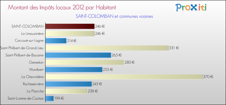 Montant des impôts locaux par Habitant pour SAINT-COLOMBAN et les communes proches Comparaison des impôts locaux par habitant pour SAINT-COLOMBAN et les communes voisines