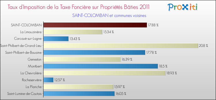 Taux d'imposition de la taxe foncière sur le bati 2011 pour SAINT-COLOMBAN et les communes proches Comparaison des taux d'imposition de la taxe foncière sur le bati 2011 pour SAINT-COLOMBAN et les communes voisines