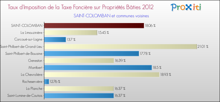 Taux d'imposition de la taxe foncière sur le bati 2012 pour SAINT-COLOMBAN et les communes proches Comparaison des taux d'imposition de la taxe foncière sur le bati 2012 pour SAINT-COLOMBAN et les communes voisines