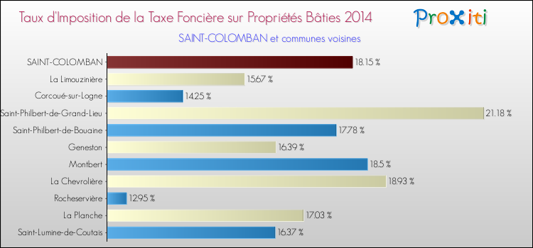 Taux d'imposition de la taxe foncière sur le bati 2014 pour SAINT-COLOMBAN et les communes proches Comparaison des taux d'imposition de la taxe foncière sur le bati 2014 pour SAINT-COLOMBAN et les communes voisines