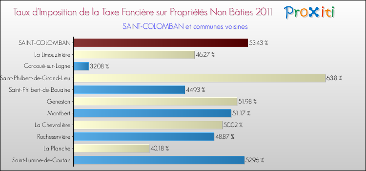 Taux d'imposition de la taxe foncière sur les immeubles et terrains non batis 2011 pour SAINT-COLOMBAN et les communes proches Comparaison des taux d'imposition de la taxe foncière sur les immeubles et terrains non batis 2011 pour SAINT-COLOMBAN et les communes voisines