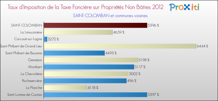 Taux d'imposition de la taxe foncière sur les immeubles et terrains non batis 2012 pour SAINT-COLOMBAN et les communes proches Comparaison des taux d'imposition de la taxe foncière sur les immeubles et terrains non batis 2012 pour SAINT-COLOMBAN et les communes voisines