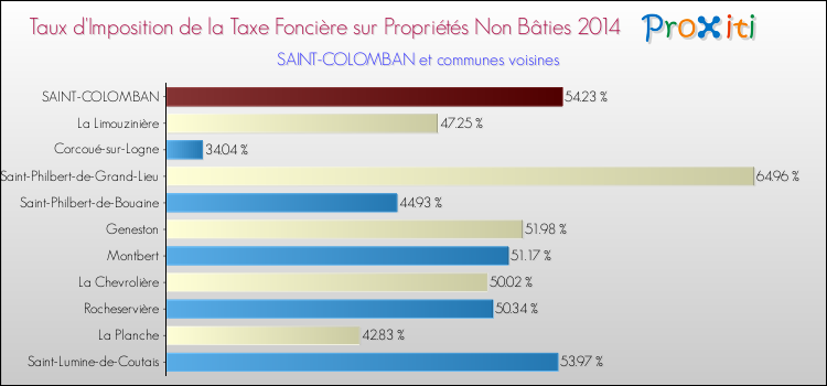 Taux d'imposition de la taxe foncière sur les immeubles et terrains non batis 2014 pour SAINT-COLOMBAN et les communes proches Comparaison des taux d'imposition de la taxe foncière sur les immeubles et terrains non batis 2014 pour SAINT-COLOMBAN et les communes voisines