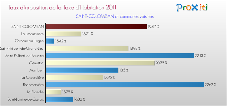Taux d'imposition de la taxe d'habitation 2011 pour SAINT-COLOMBAN et les communes proches Comparaison des taux d'imposition de la taxe d'habitation 2011 pour SAINT-COLOMBAN et les communes voisines