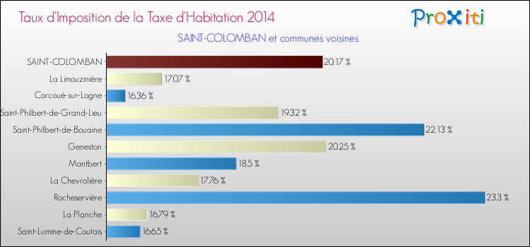 Taux d'imposition de la taxe d'habitation 2014 pour SAINT-COLOMBAN et les communes proches Comparaison des taux d'imposition de la taxe d'habitation 2014 pour SAINT-COLOMBAN et les communes voisines