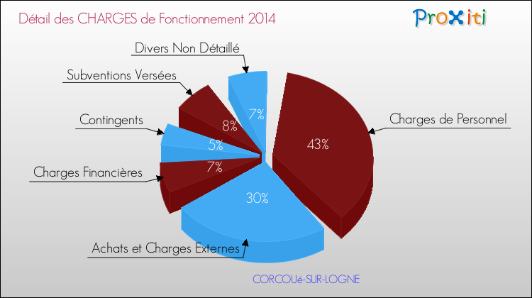 Décomposition des Charges de Fonctionnement 2014 de la commune de CORCOUé-SUR-LOGNE Charges de Fonctionnement 2014 pour la commune de CORCOUé-SUR-LOGNE