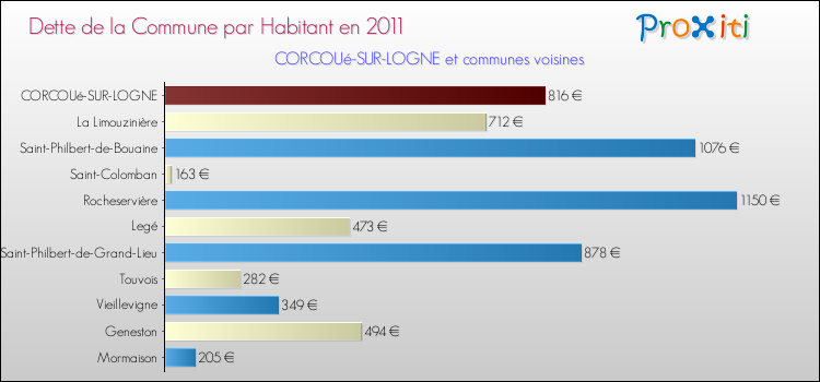 Dette par habitant de la commune en 2011 pour CORCOUé-SUR-LOGNE et les communes proches Comparaison de la dette par habitant de la commune en 2011 pour CORCOUé-SUR-LOGNE et les communes voisines
