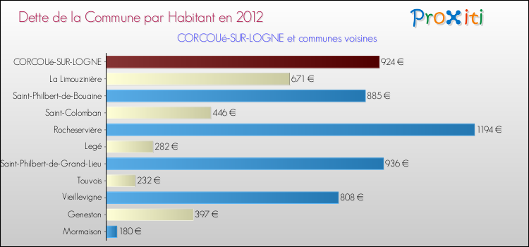 Dette par habitant de la commune en 2012 pour CORCOUé-SUR-LOGNE et les communes proches Comparaison de la dette par habitant de la commune en 2012 pour CORCOUé-SUR-LOGNE et les communes voisines