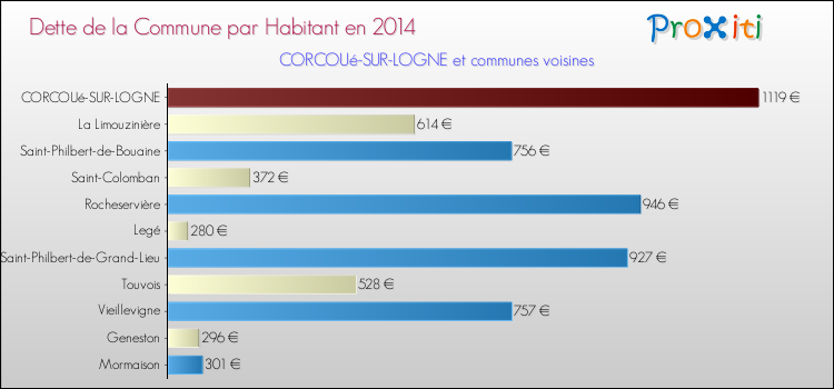 Dette par habitant de la commune en 2014 pour CORCOUé-SUR-LOGNE et les communes proches Comparaison de la dette par habitant de la commune en 2014 pour CORCOUé-SUR-LOGNE et les communes voisines