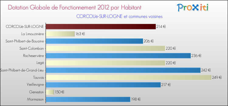 Montant des dotations globales de fonctionnement DGF par Habitant pour CORCOUé-SUR-LOGNE et les communes proches Comparaison des des dotations globales de fonctionnement DGF par habitant pour CORCOUé-SUR-LOGNE et les communes voisines