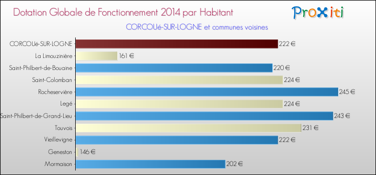Montant des dotations globales de fonctionnement DGF par Habitant pour CORCOUé-SUR-LOGNE et les communes proches en 2014. Comparaison des des dotations globales de fonctionnement DGF par habitant pour CORCOUé-SUR-LOGNE et les communes voisines en 2014.