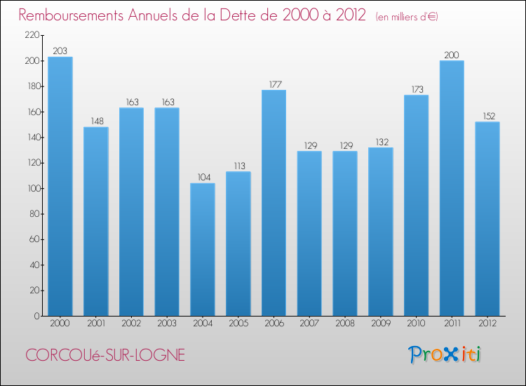 Evolution de l'annuité de la dette pour la commune de CORCOUé-SUR-LOGNE de 2000 à 2012 Annuités de la dette pour CORCOUé-SUR-LOGNE de 2000 à 2012