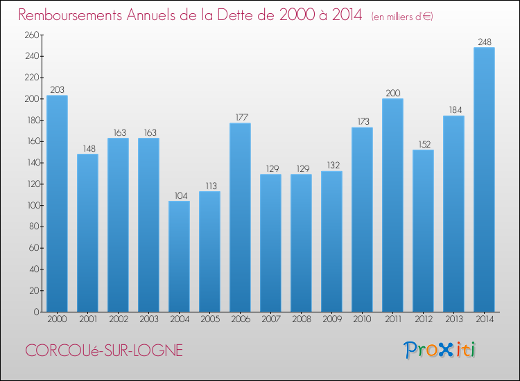 Evolution de l'annuité de la dette pour la commune de CORCOUé-SUR-LOGNE de 2000 à 2014 Annuités de la dette pour CORCOUé-SUR-LOGNE de 2000 à 2014
