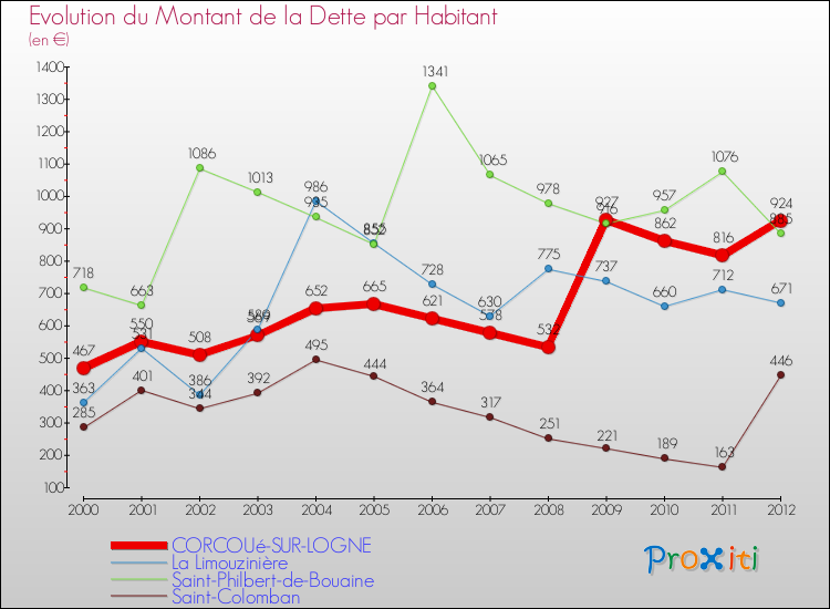 Evolution de la dette par habitant pour la commune de CORCOUé-SUR-LOGNE et les communes proches de 2000 à 2012 Comparaison de la dette par habitant pour CORCOUé-SUR-LOGNE et les communes voisines de 2000 à 2012
