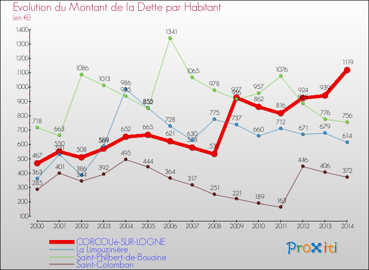 Evolution de la dette par habitant pour la commune de CORCOUé-SUR-LOGNE et les communes proches de 2000 à 2014 Comparaison de la dette par habitant pour CORCOUé-SUR-LOGNE et les communes voisines de 2000 à 2014