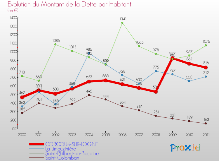 Evolution de la dette par habitant pour la commune de CORCOUé-SUR-LOGNE et les communes proches Comparaison de la dette par habitant pour CORCOUé-SUR-LOGNE et les communes voisines