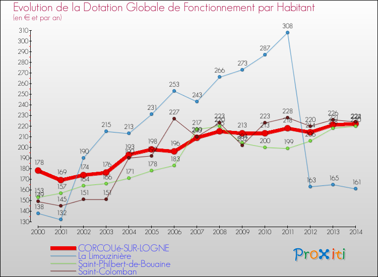 Evolution et montant de la dotation globale de fonctionnement par Habitant pour CORCOUé-SUR-LOGNE et les communes proches de 2000 à 2014. Comparaison des dotations globales de fonctionnement par habitant pour CORCOUé-SUR-LOGNE et les communes voisines de 2000 à 2014.