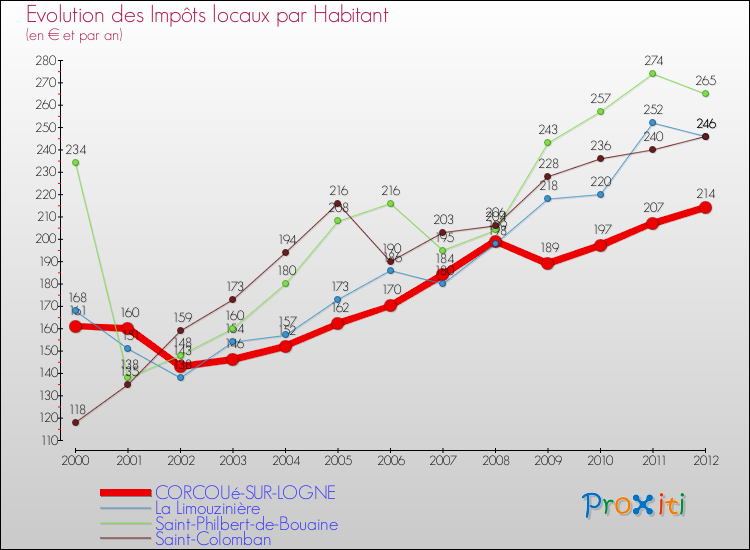 Evolution et montant des impôts locaux par Habitant pour CORCOUé-SUR-LOGNE et les communes proches Comparaison des impôts locaux par habitant pour CORCOUé-SUR-LOGNE et les communes voisines
