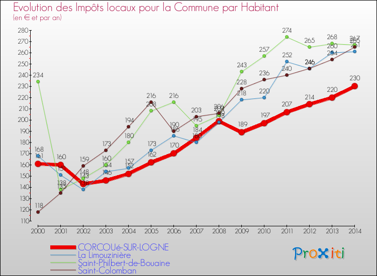 Evolution et montant des impôts locaux par Habitant pour CORCOUé-SUR-LOGNE et les communes proches de 2000 à 2014 Comparaison des impôts locaux par habitant pour CORCOUé-SUR-LOGNE et les communes voisines de 2000 à 2014