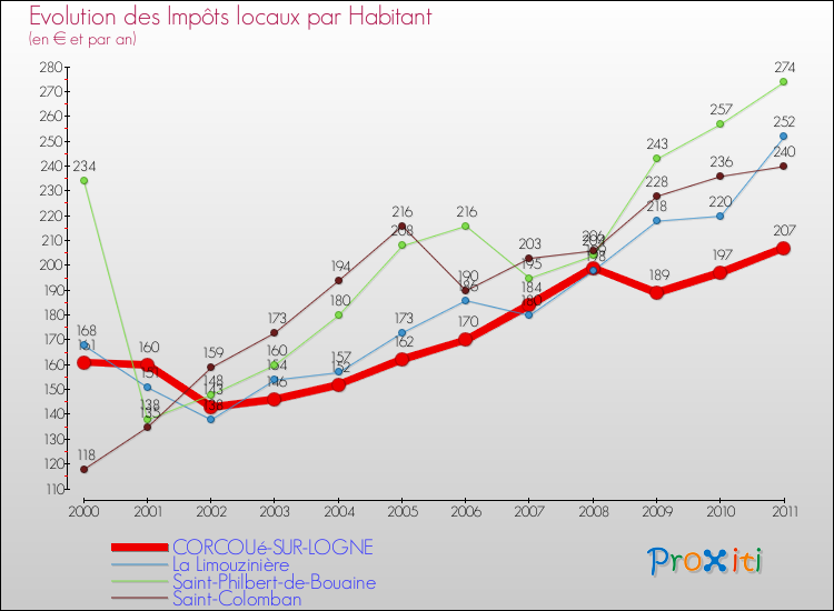 Evolution et montant des impôts locaux par Habitant pour CORCOUé-SUR-LOGNE et les communes proches Comparaison des impôts locaux par habitant pour CORCOUé-SUR-LOGNE et les communes voisines