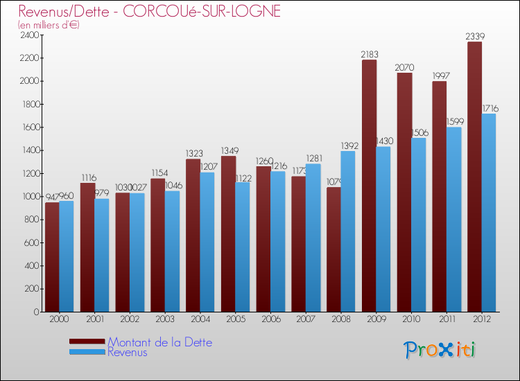 Evolution comparée de la dette et des revenus pour la commune de CORCOUé-SUR-LOGNE de 2000 à 2012 Comparaison de la dette et des revenus pour CORCOUé-SUR-LOGNE de 2000 à 2012