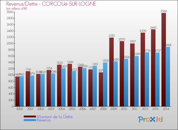 Evolution comparée de la dette et des revenus pour la commune de CORCOUé-SUR-LOGNE de 2000 à 2014 Comparaison de la dette et des revenus pour CORCOUé-SUR-LOGNE de 2000 à 2014