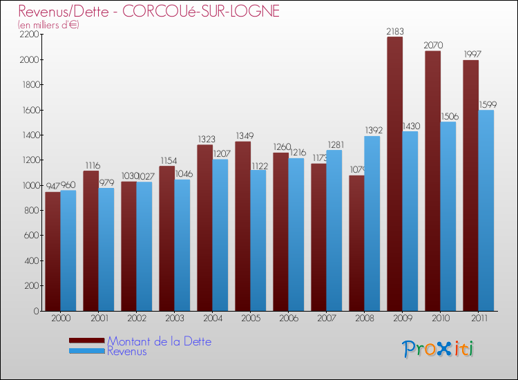 Evolution comparée de la dette et des revenus pour la commune de CORCOUé-SUR-LOGNE de 2000 à 2011 Comparaison de la dette et des revenus pour CORCOUé-SUR-LOGNE de 2000 à 2011