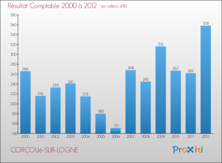 Evolution du résultat comptable pour la commune de CORCOUé-SUR-LOGNE de 2000 à 2012 Evolution du résultat comptable pour CORCOUé-SUR-LOGNE de 2000 à 2012