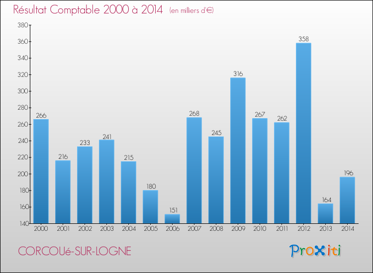 Evolution du résultat comptable pour la commune de CORCOUé-SUR-LOGNE de 2000 à 2014 Evolution du résultat comptable pour CORCOUé-SUR-LOGNE de 2000 à 2014