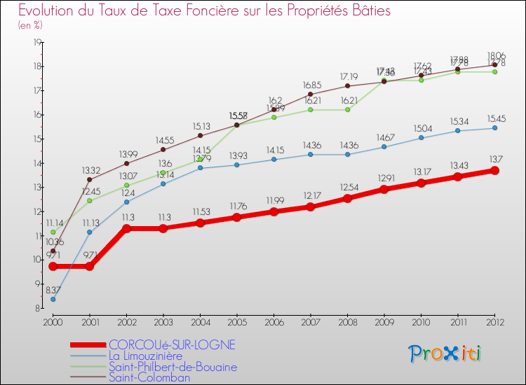 Evolution du taux de la taxe foncière sur le bati pour CORCOUé-SUR-LOGNE et les communes proches de 2000 à 2012 Comparaison des taux de taxe foncière sur le bati pour CORCOUé-SUR-LOGNE et les communes voisines de 2000 à 2012