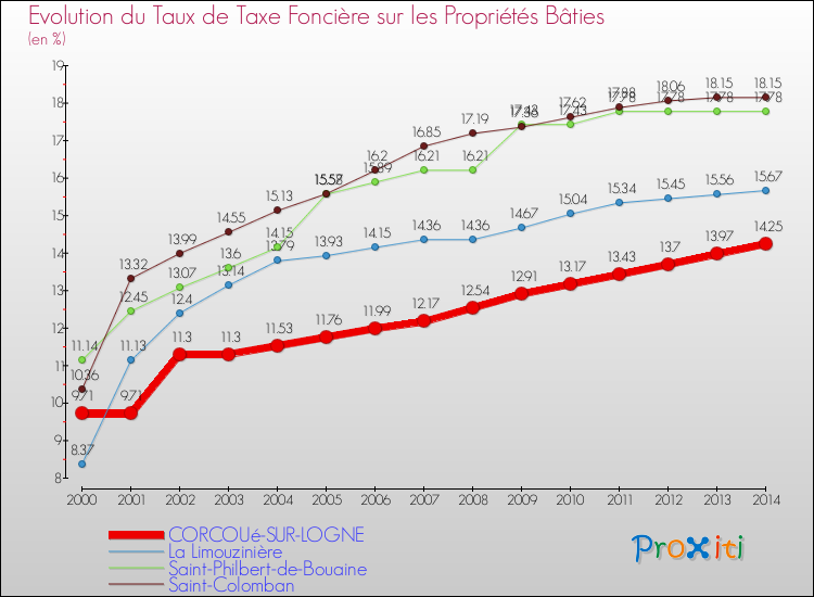 Evolution du taux de la taxe foncière sur le bati pour CORCOUé-SUR-LOGNE et les communes proches de 2000 à 2014 Comparaison des taux de taxe foncière sur le bati pour CORCOUé-SUR-LOGNE et les communes voisines de 2000 à 2014