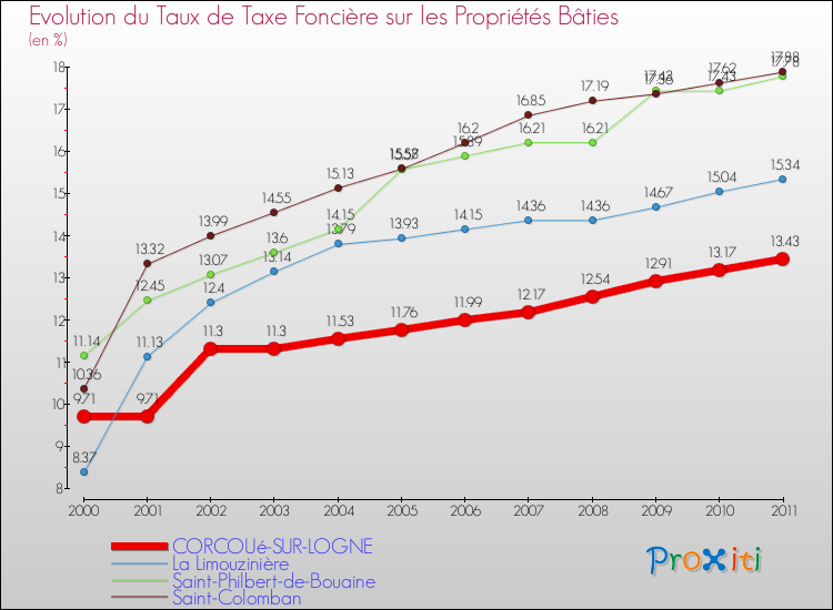 Evolution du taux de la taxe foncière sur le bati pour CORCOUé-SUR-LOGNE et les communes proches Comparaison des taux de taxe foncière sur le bati pour CORCOUé-SUR-LOGNE et les communes voisines