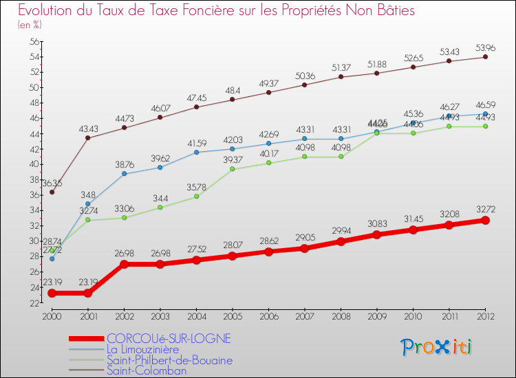 Evolution du taux de la taxe foncière sur les immeubles et terrains non batis pour CORCOUé-SUR-LOGNE et les communes proches de 2000 à 2012 Comparaison des taux de la taxe foncière sur les immeubles et terrains non batis pour CORCOUé-SUR-LOGNE et les communes voisines de 2000 à 2012