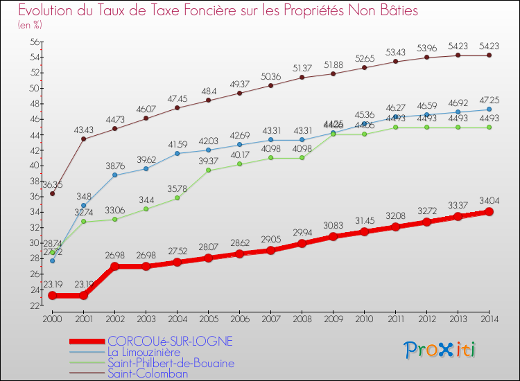 Evolution du taux de la taxe foncière sur les immeubles et terrains non batis pour CORCOUé-SUR-LOGNE et les communes proches de 2000 à 2014 Comparaison des taux de la taxe foncière sur les immeubles et terrains non batis pour CORCOUé-SUR-LOGNE et les communes voisines de 2000 à 2014