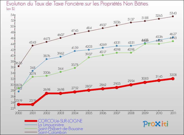Evolution du taux de la taxe foncière sur les immeubles et terrains non batis pour CORCOUé-SUR-LOGNE et les communes proches Comparaison des taux de la taxe foncière sur les immeubles et terrains non batis pour CORCOUé-SUR-LOGNE et les communes voisines