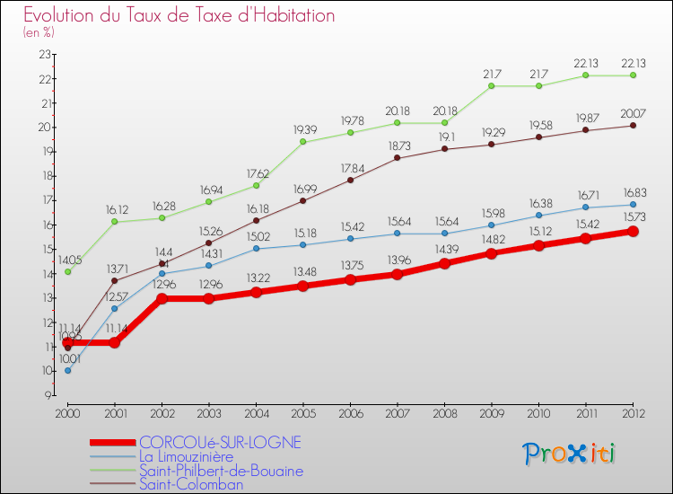 Evolution du taux de la taxe d'habitation pour CORCOUé-SUR-LOGNE et les communes proches Comparaison des taux de la taxe d'habitation pour CORCOUé-SUR-LOGNE et les communes voisines