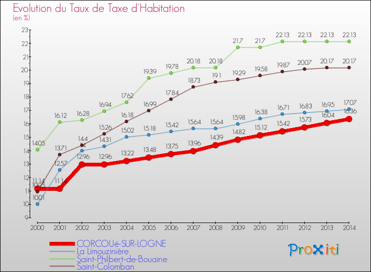 Evolution du taux de la taxe d'habitation pour CORCOUé-SUR-LOGNE et les communes proches de 2000 à 2014 Comparaison des taux de la taxe d'habitation pour CORCOUé-SUR-LOGNE et les communes voisines de 2000 à 2014