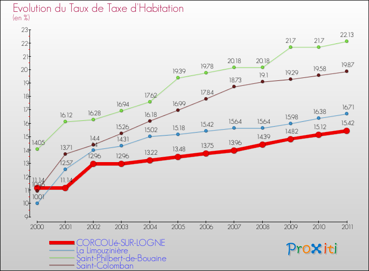 Evolution du taux de la taxe d'habitation pour CORCOUé-SUR-LOGNE et les communes proches Comparaison des taux de la taxe d'habitation pour CORCOUé-SUR-LOGNE et les communes voisines