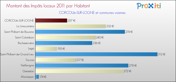 Montant des impôts locaux par Habitant pour CORCOUé-SUR-LOGNE et les communes proches Comparaison des impôts locaux par habitant pour CORCOUé-SUR-LOGNE et les communes voisines