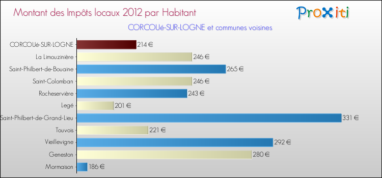 Montant des impôts locaux par Habitant pour CORCOUé-SUR-LOGNE et les communes proches Comparaison des impôts locaux par habitant pour CORCOUé-SUR-LOGNE et les communes voisines