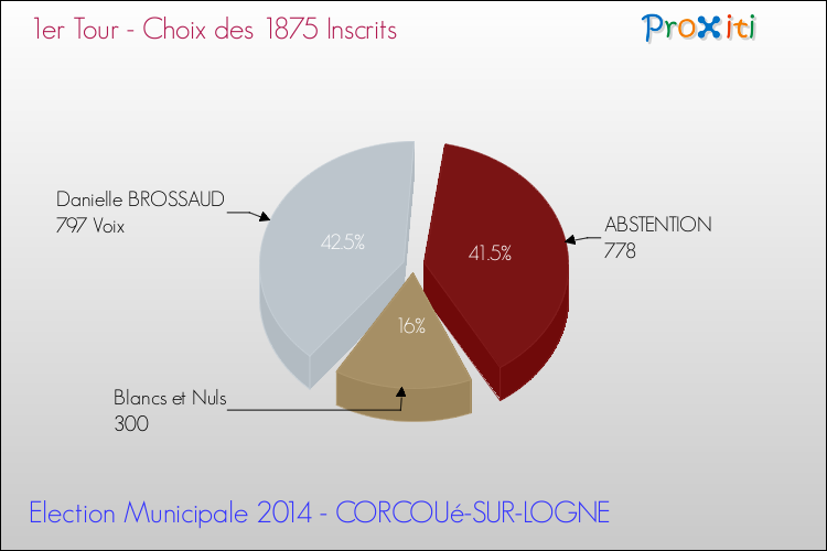 Résultats par rapport aux inscrits au 1er Tour des Elections Municipales 2014 de la commune de CORCOUé-SUR-LOGNE Elections Municipales 2014 - Résultats par rapport aux inscrits au 1er Tour pour la commune de CORCOUé-SUR-LOGNE
