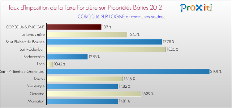 Taux d'imposition de la taxe foncière sur le bati 2012 pour CORCOUé-SUR-LOGNE et les communes proches Comparaison des taux d'imposition de la taxe foncière sur le bati 2012 pour CORCOUé-SUR-LOGNE et les communes voisines