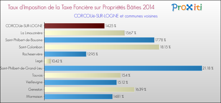 Taux d'imposition de la taxe foncière sur le bati 2014 pour CORCOUé-SUR-LOGNE et les communes proches Comparaison des taux d'imposition de la taxe foncière sur le bati 2014 pour CORCOUé-SUR-LOGNE et les communes voisines