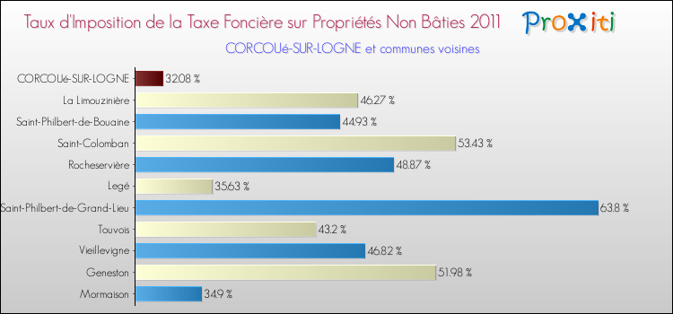 Taux d'imposition de la taxe foncière sur les immeubles et terrains non batis 2011 pour CORCOUé-SUR-LOGNE et les communes proches Comparaison des taux d'imposition de la taxe foncière sur les immeubles et terrains non batis 2011 pour CORCOUé-SUR-LOGNE et les communes voisines