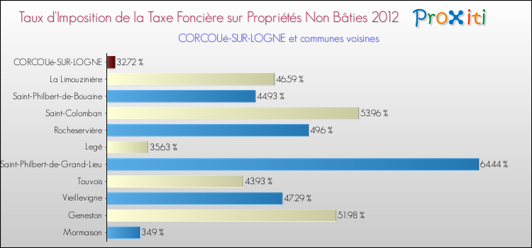 Taux d'imposition de la taxe foncière sur les immeubles et terrains non batis 2012 pour CORCOUé-SUR-LOGNE et les communes proches Comparaison des taux d'imposition de la taxe foncière sur les immeubles et terrains non batis 2012 pour CORCOUé-SUR-LOGNE et les communes voisines