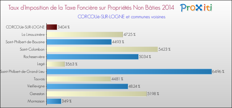 Taux d'imposition de la taxe foncière sur les immeubles et terrains non batis 2014 pour CORCOUé-SUR-LOGNE et les communes proches Comparaison des taux d'imposition de la taxe foncière sur les immeubles et terrains non batis 2014 pour CORCOUé-SUR-LOGNE et les communes voisines